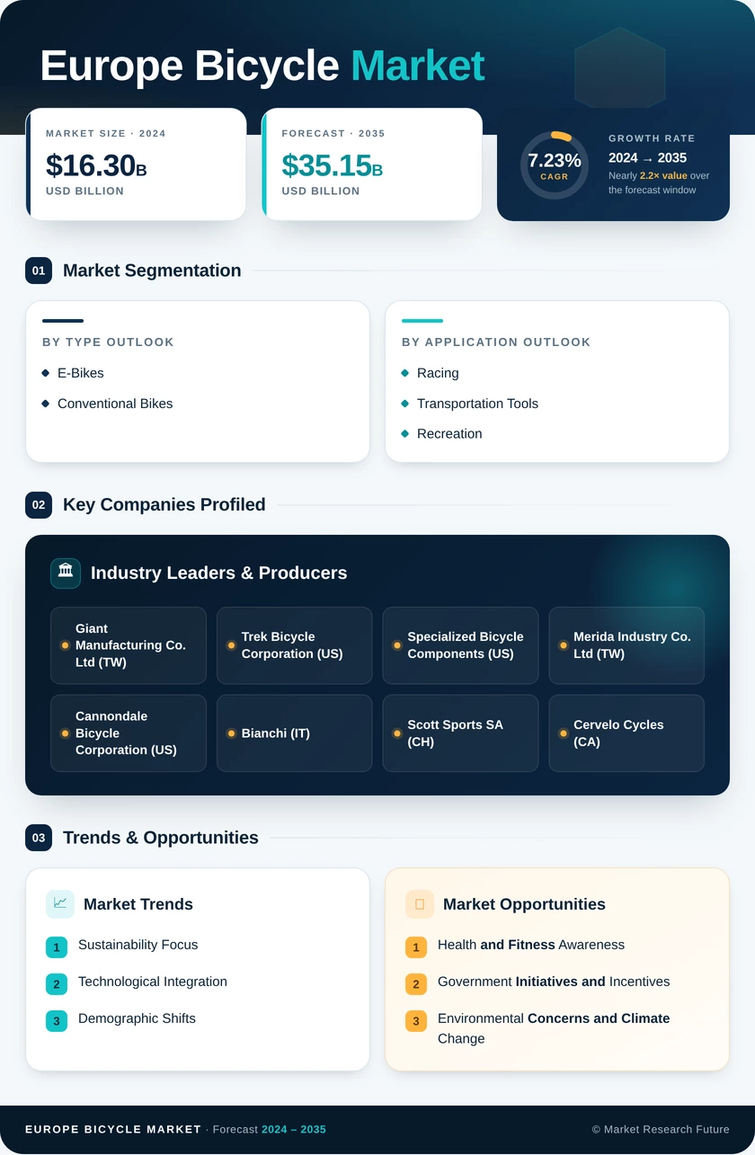 Europe Bicycle Market Research Report — Global Forecast till 2035 Infographic