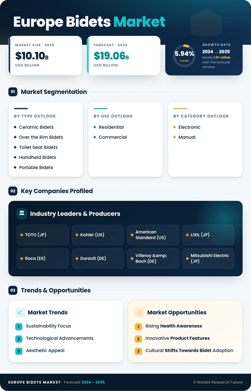 Europe Bidets Market Research Report - Forecast Till 2035 Infographic