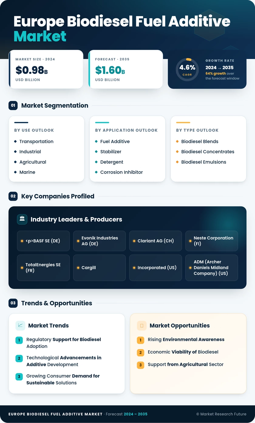 Europe Biodiesel Fuel Additive Market Research Report - Forecast till 2035 Infographic