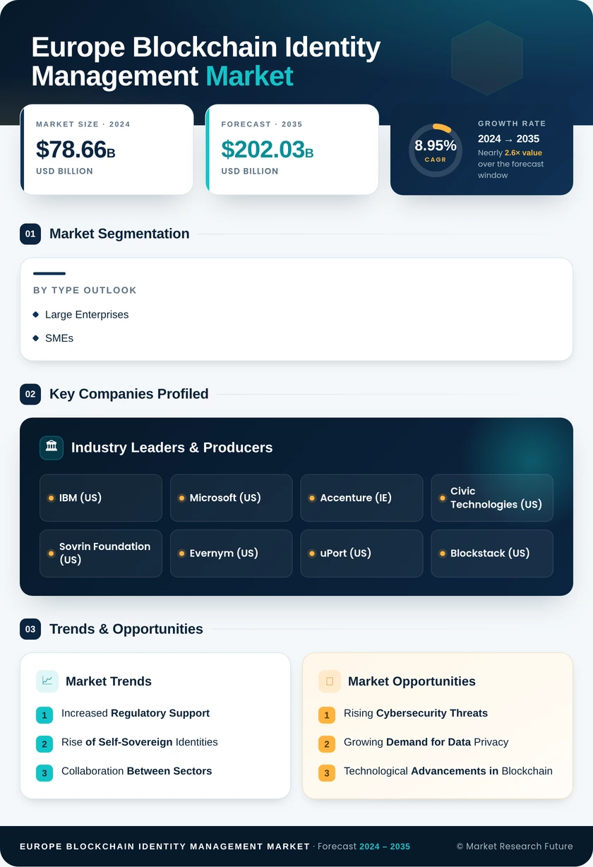 Europe Blockchain Identity Management Market Research Report - Forecast to 2035 Infographic