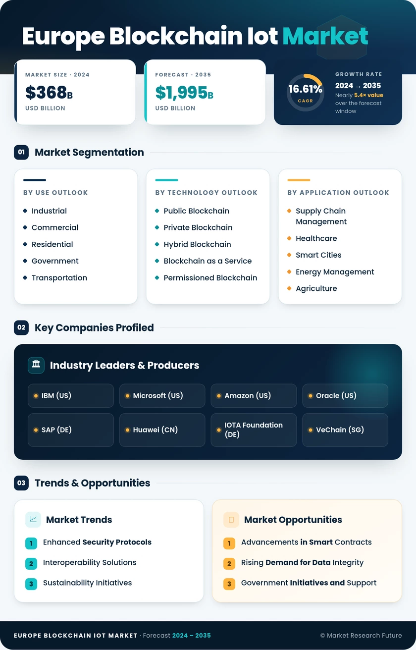 Europe Blockchain Iot Market Research Report- Forecast to 2035 Infographic