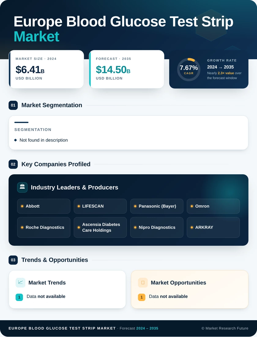 Europe, Middle East & Africa  Blood Glucose Test Strip Market Research Report Forecast to 2035 Infographic