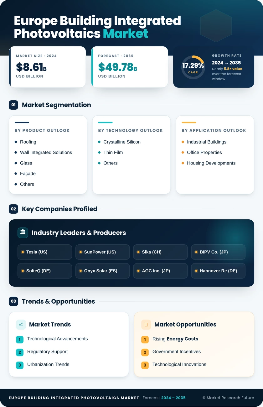 Europe Building Integrated Photovoltaics Market Research Report - Forecast to 2035 Infographic