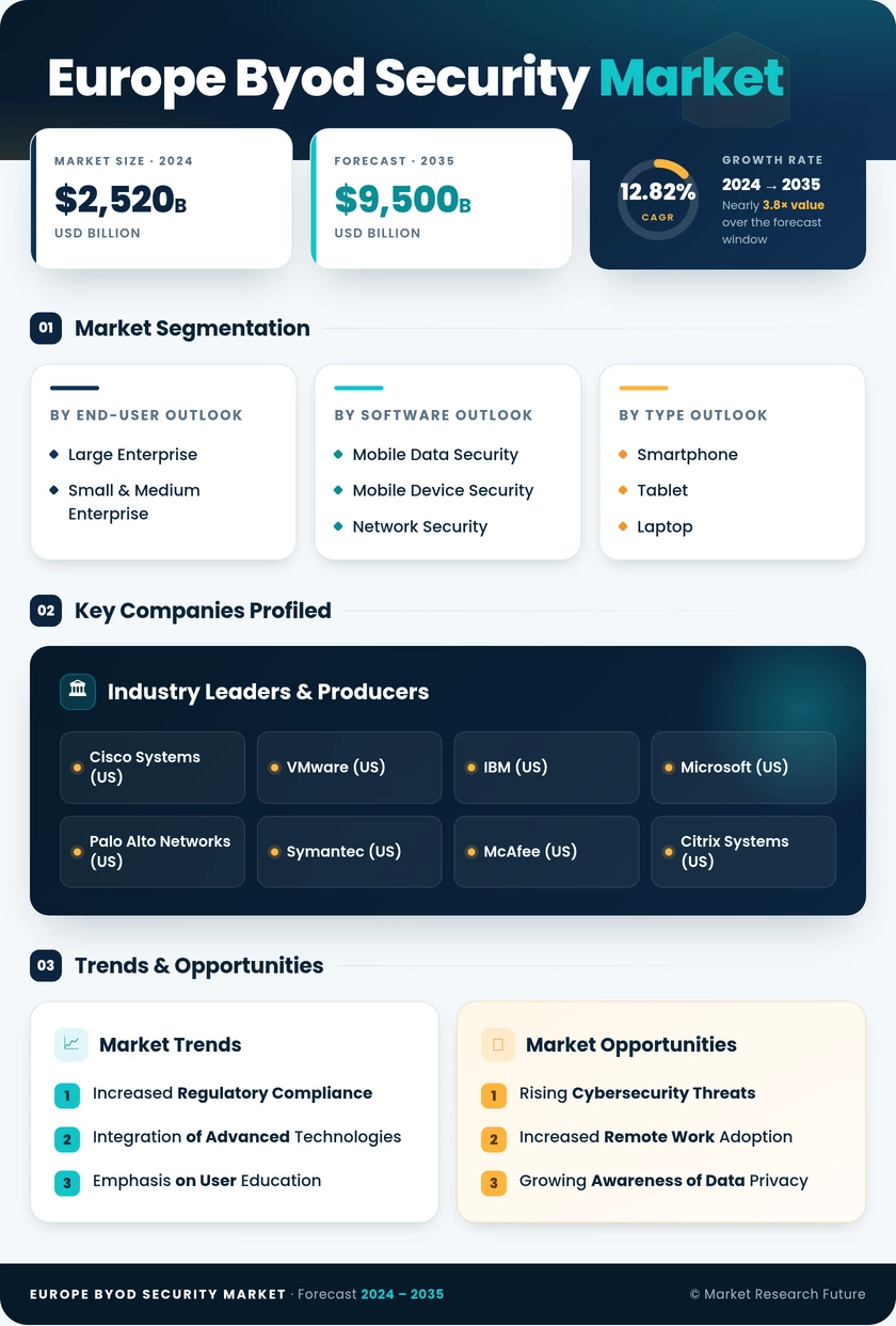 Europe BYOD Security Market Research Report-Forecast to 2035 Infographic