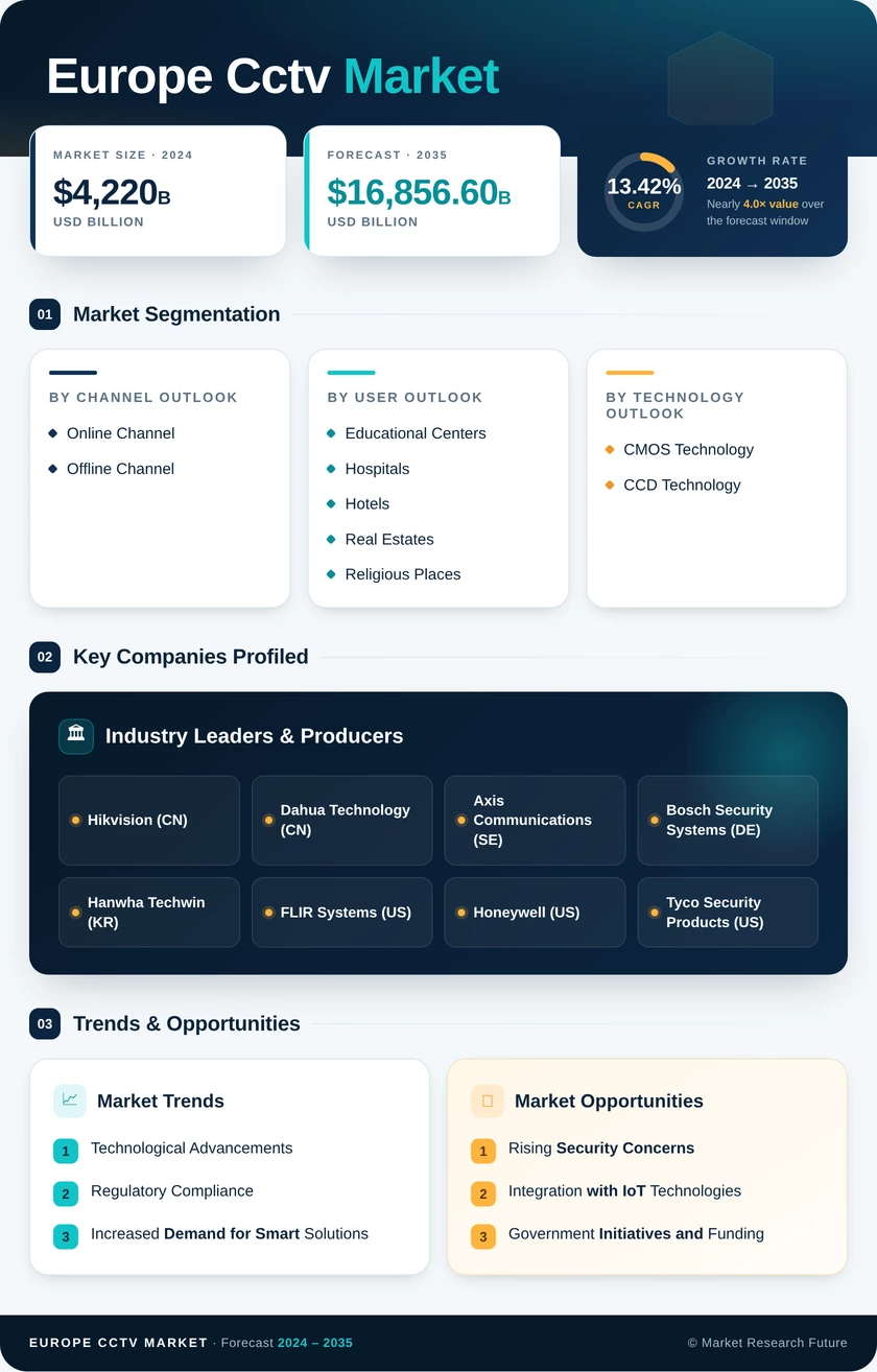 Europe CCTV Market Research Report-Forecast Till 2035 Infographic
