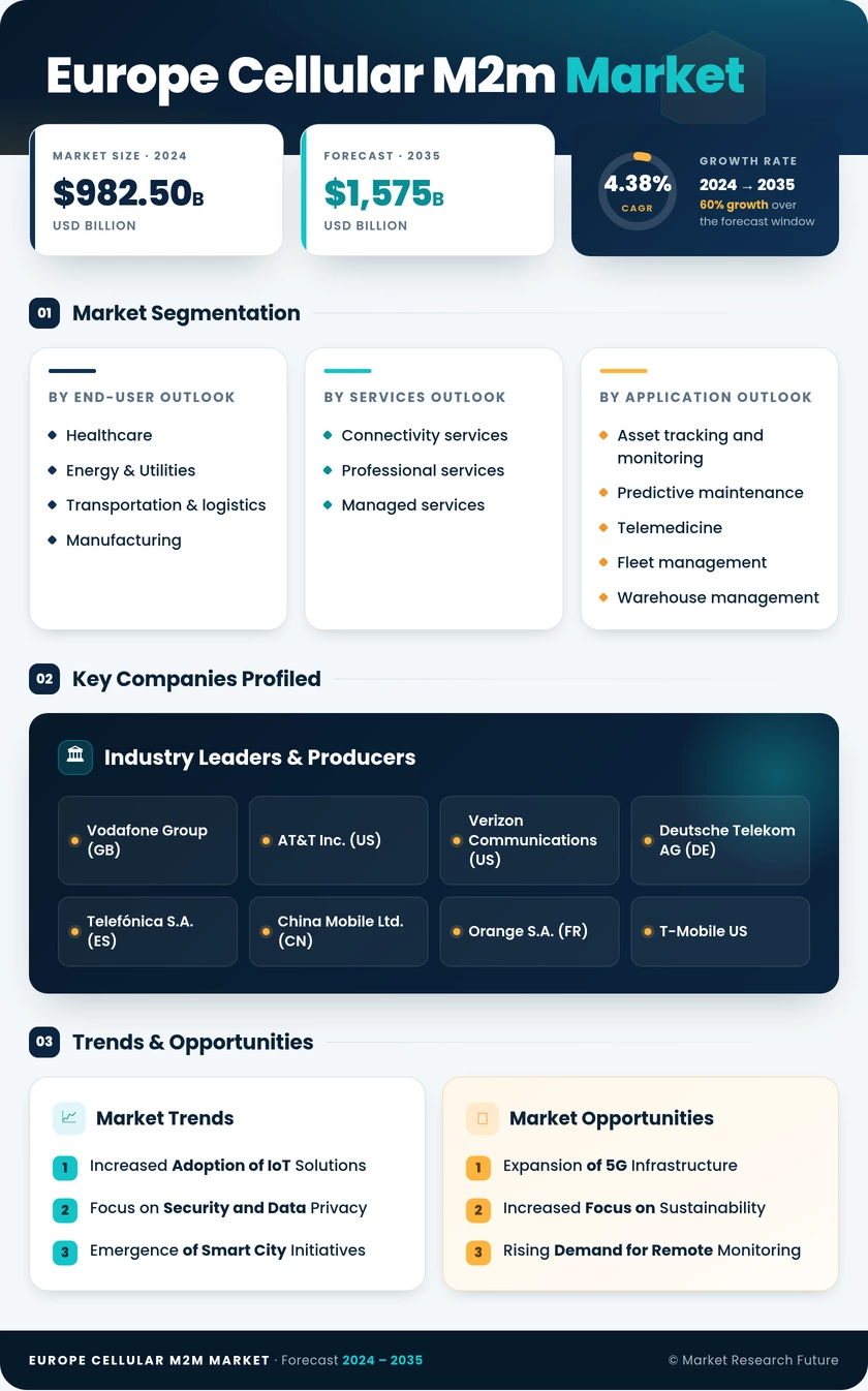 Europe Cellular M2M Market Research Report - Forecast to 2035 Infographic