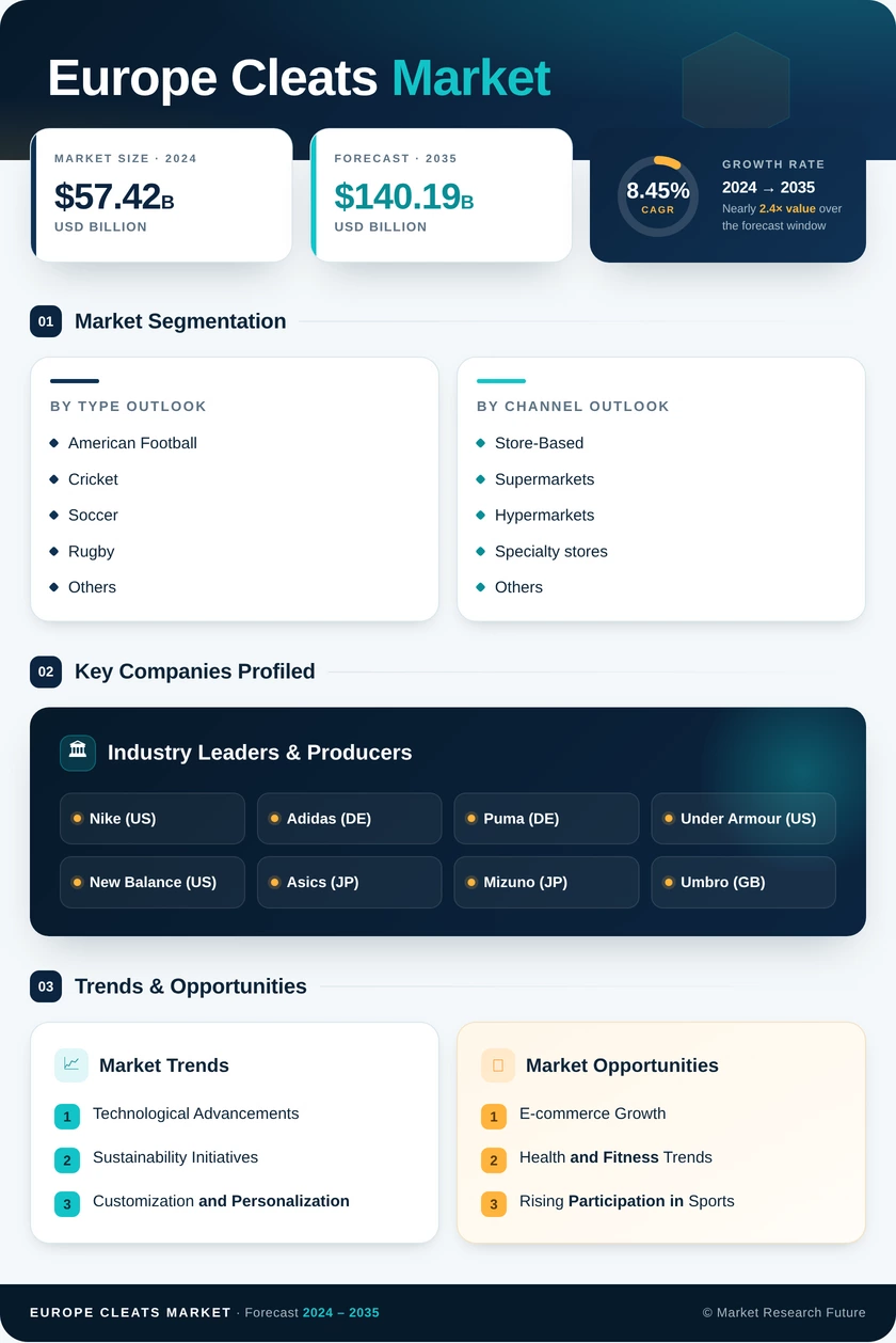 Europe Cleats Market Research Report - Forecast Till 2035 Infographic