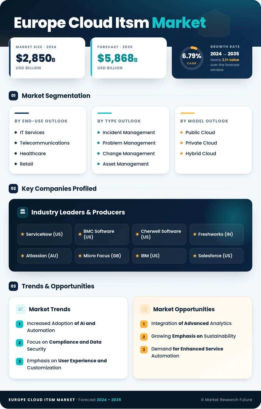 Europe Cloud Itsm Market Research Report-Forecast to 2035 Infographic