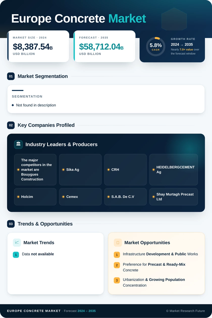 Europe Concrete Market -Research Report Forecast to 2035 - Market Research Future Infographic