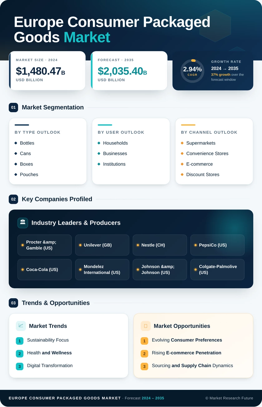 Europe Consumer Packaged Goods Market Research Report - Forecast Till 2035 Infographic