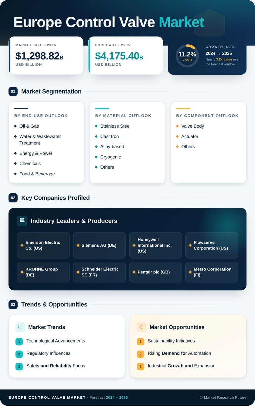 Europe Control Valve Market Research Report - Global Forecast till 2035 Infographic