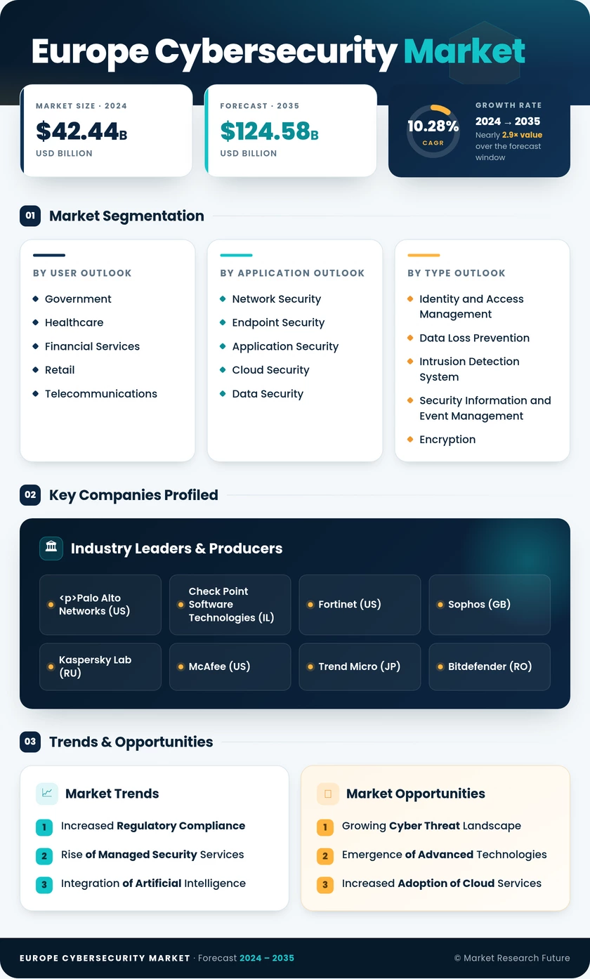 Europe Cybersecurity Market Research Report – Global Forecast till 2035 Infographic