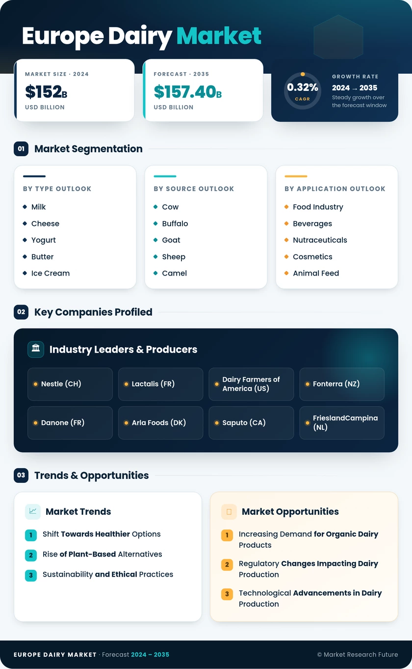 Europe Dairy Market Research Report- Forecast to 2035 Infographic
