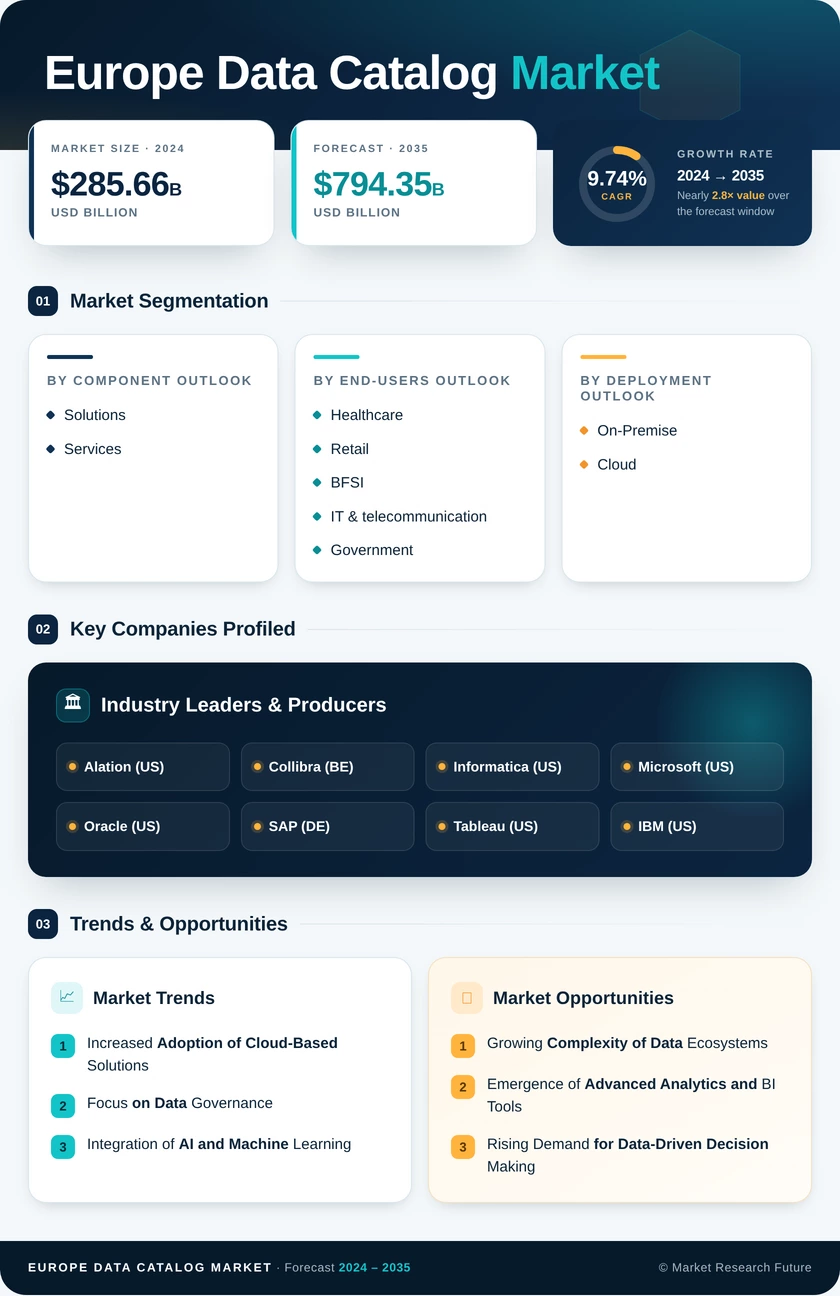 Europe Data Catalog Market Research Report-Forecast to 2035 Infographic