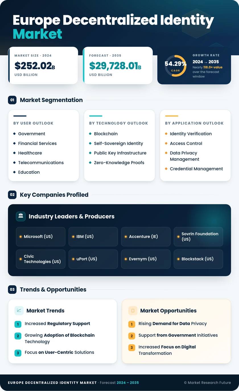 Europe Decentralized Identity Market Research Report- Forecast to 2035 Infographic