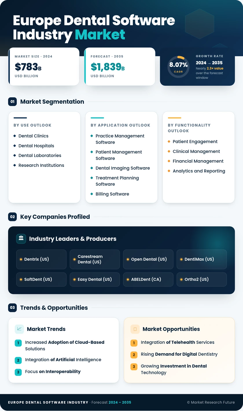 Europe Dental Software Market Research Report- Forecast To 2035 Infographic