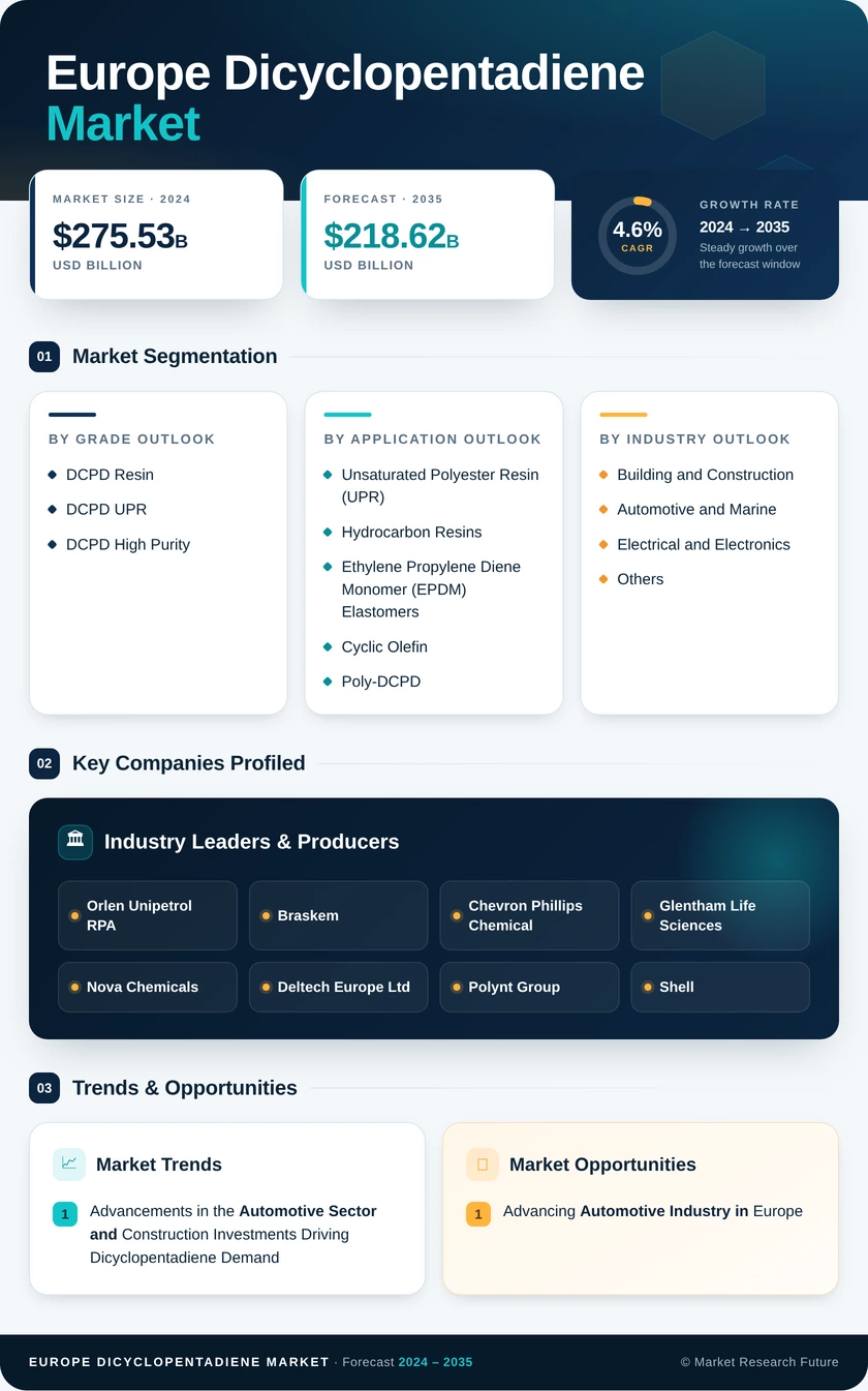 Europe Dicyclopentadiene (DCPD) Market Research Report - Forecast Till 2035 Infographic
