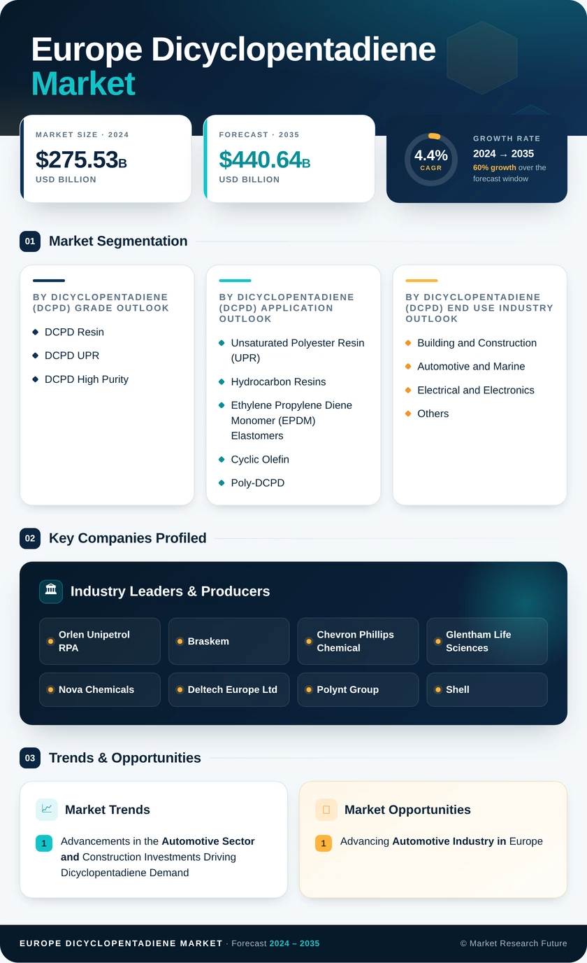 Europe Dicyclopentadiene (DCPD) Market Research Report - Forecast Till 2035 - Market Research Future Infographic