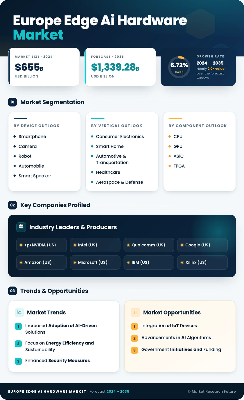 Europe Edge AI Hardware Market Research Report - Forecast Till 2035 Infographic