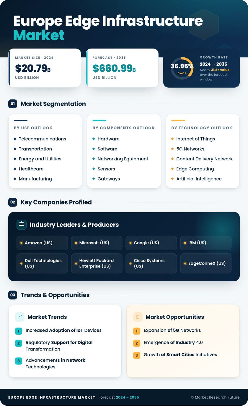 Europe Edge Infrastructure Market Research Report-Forecast to 2035 Infographic