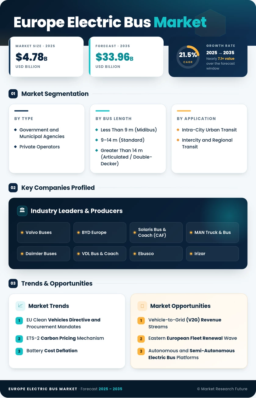 Europe Electric Bus Market Research Report – Forecast till 2035 Infographic