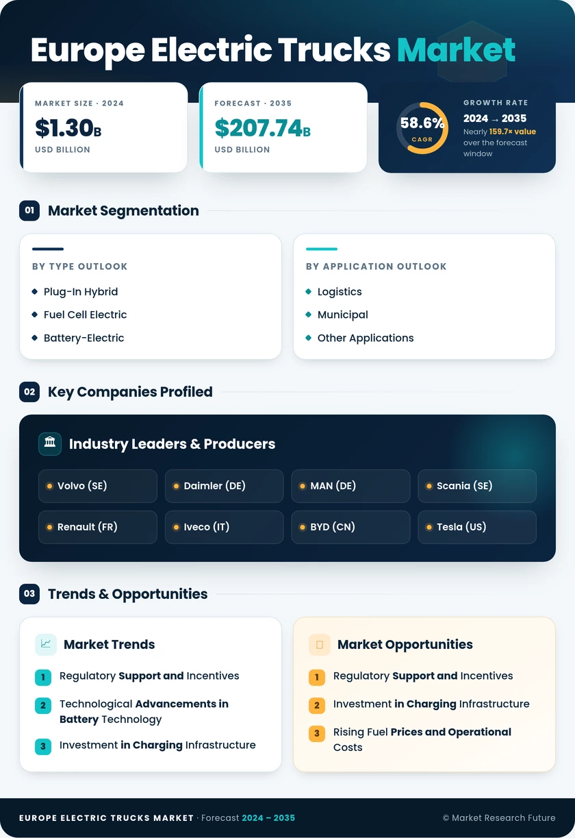 Europe Electric Trucks Market Research Report—Forecast till 2035 Infographic