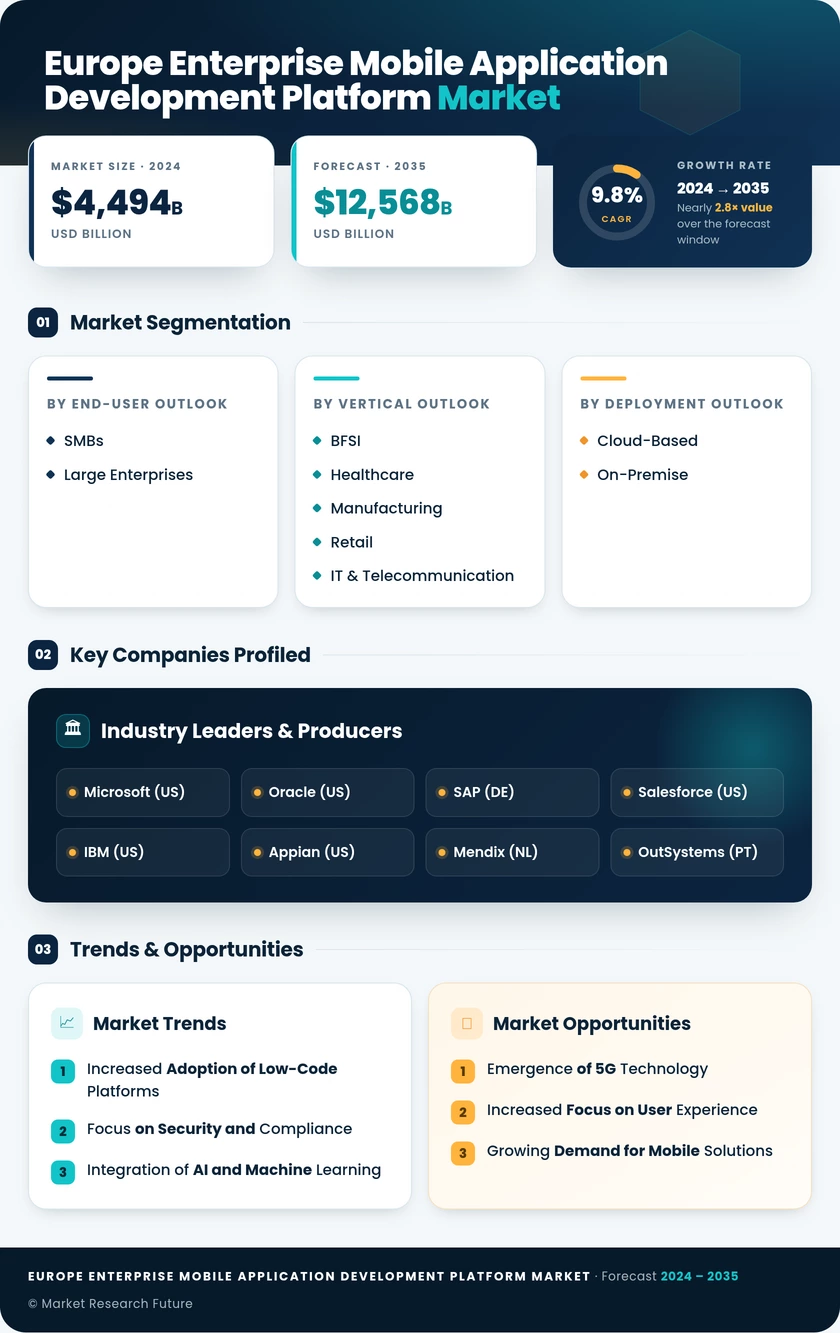 Europe Enterprise Mobile Application Development Platform Market Research Report- Forecast to 2035 Infographic