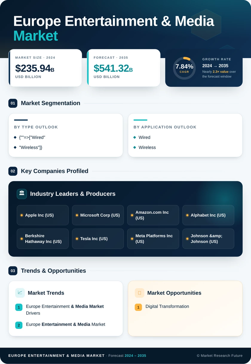 Europe Entertainment & Media Market Research Report - Global Forecast by 2035 Infographic