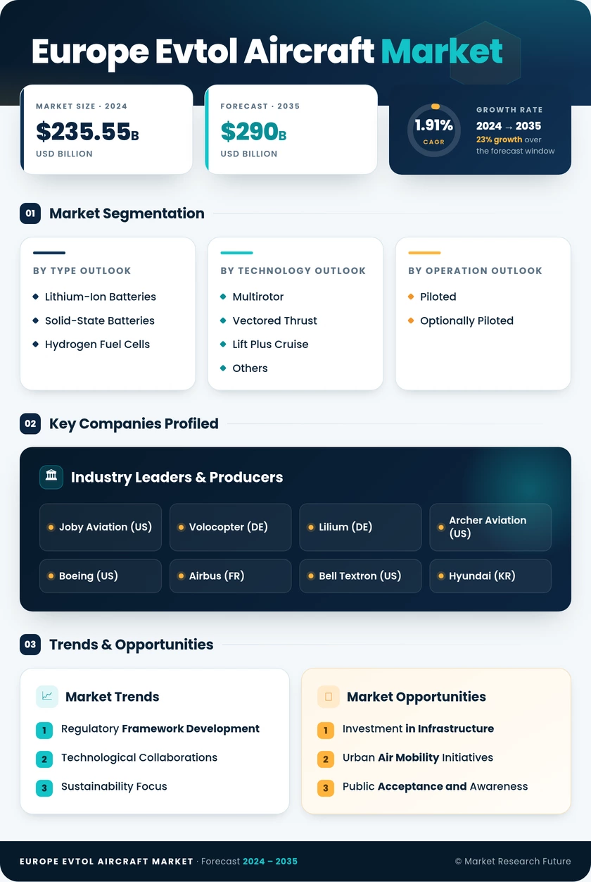 Europe eVTOL Aircraft Market Research Report - Forecast Till 2035 Infographic