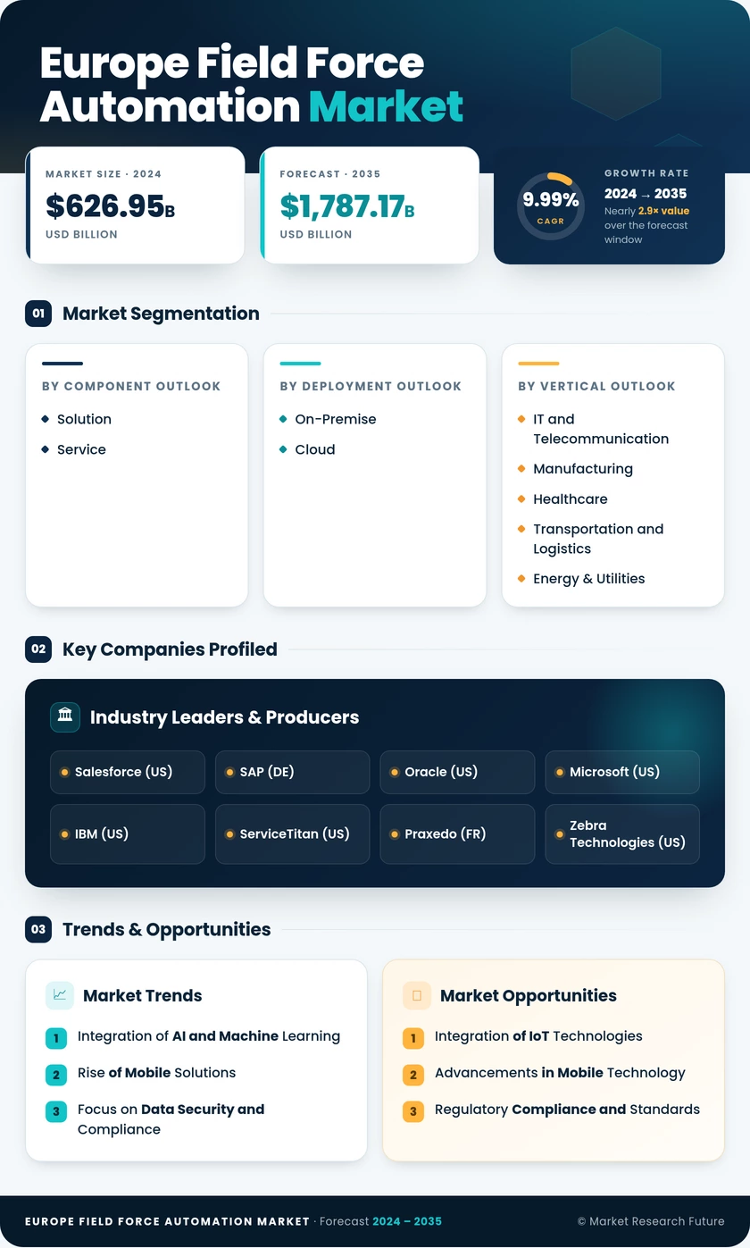 Europe Field Force Automation Market Research Report- Forecast to 2035 Infographic
