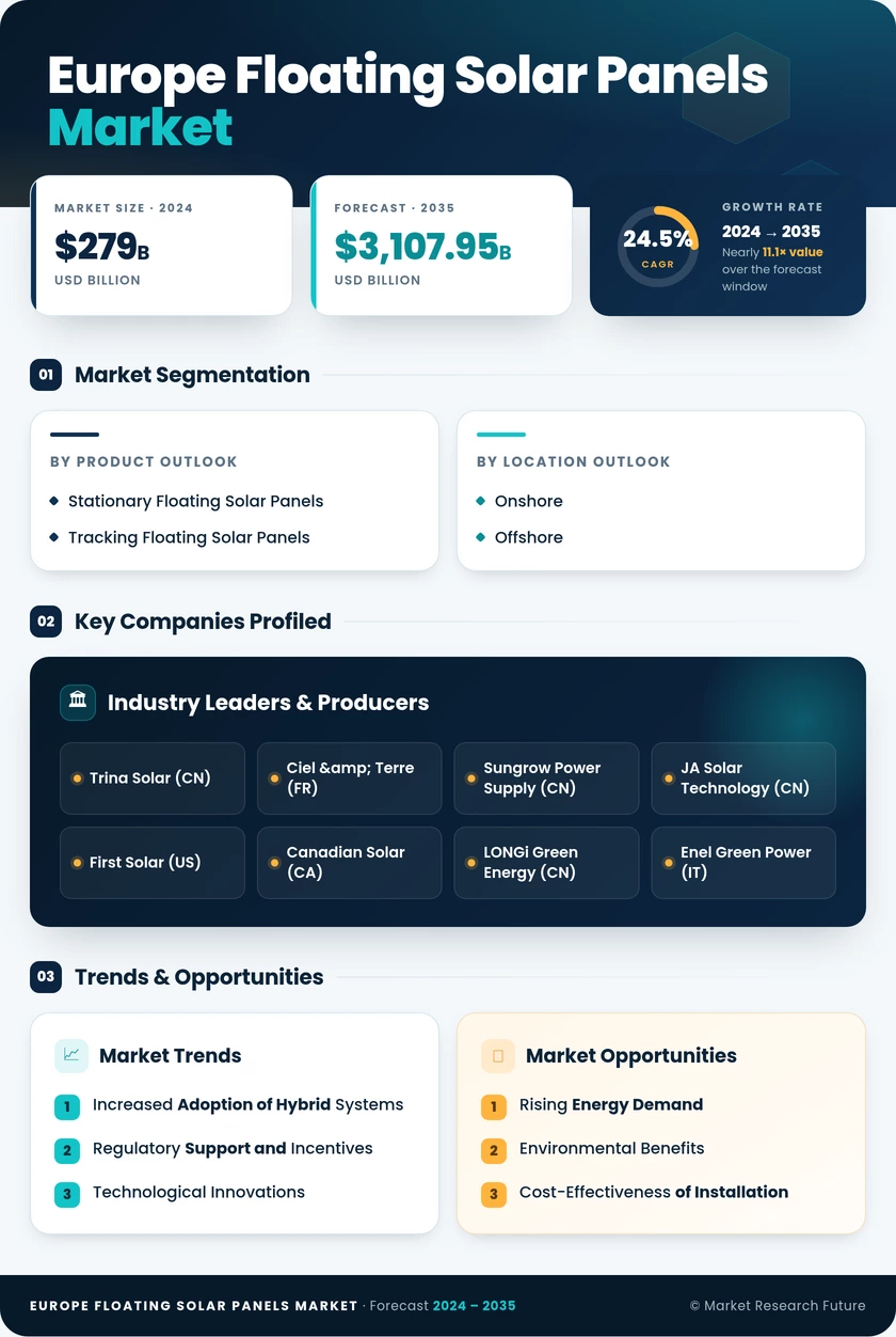 Europe Floating Solar Panels Market Research Report-Forecast to 2035 Infographic