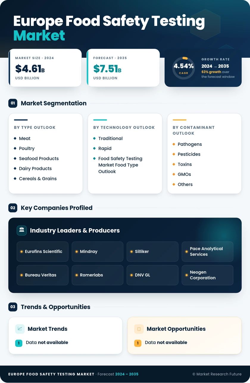 Europe Food Safety Testing Market Research Report — Forecast till 2035 Infographic