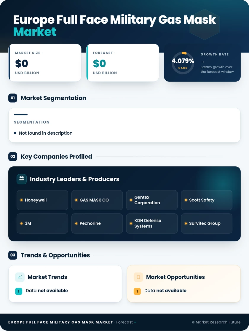 Europe Full Face Military Gas Mask Market Research Report - Forecast to 2035 Infographic