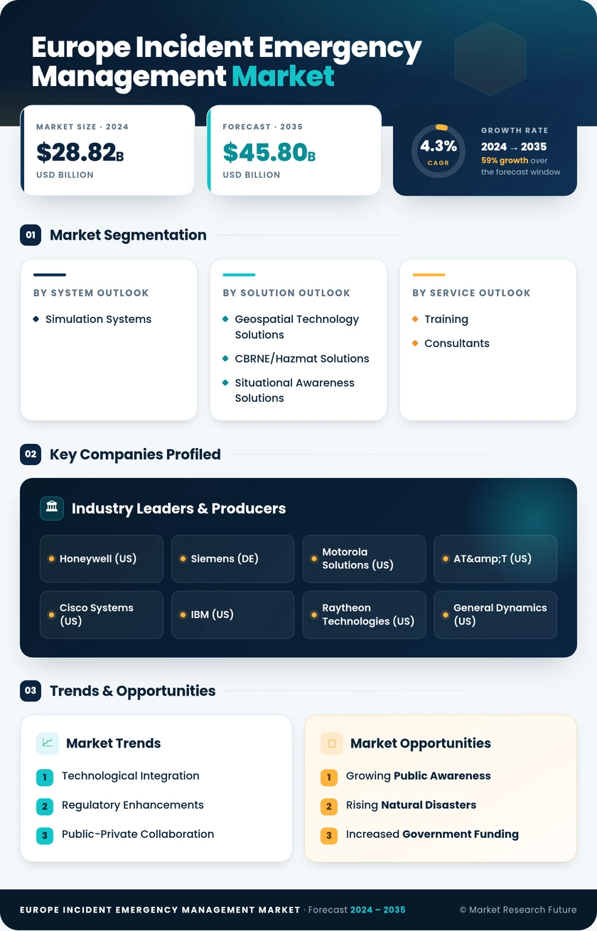 Europe Incident Emergency Management Market Research Report-Forecast to 2035 Infographic