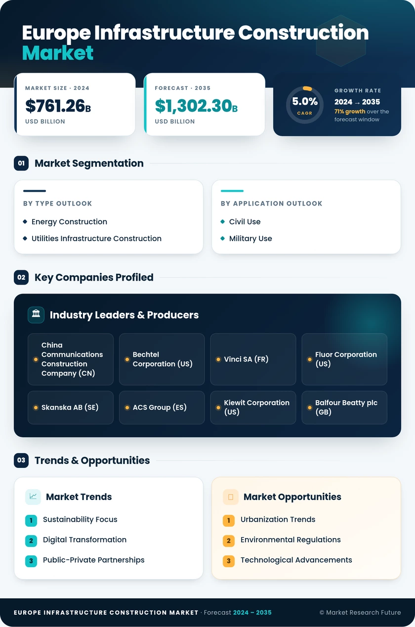 Europe Infrastructure Construction Market Research Report - Forecast till 2035 Infographic