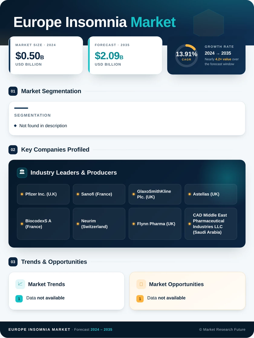 EMEA Insomnia Market Research Report- Europe, the Middle East and Africa Forecast till 2035 Infographic