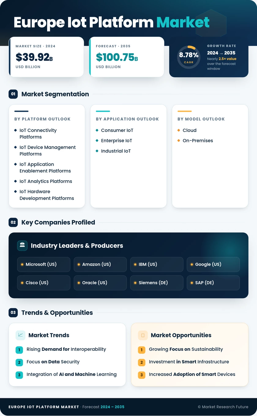 Europe Iot Platform Market Research Report - Forecast to 2035 Infographic