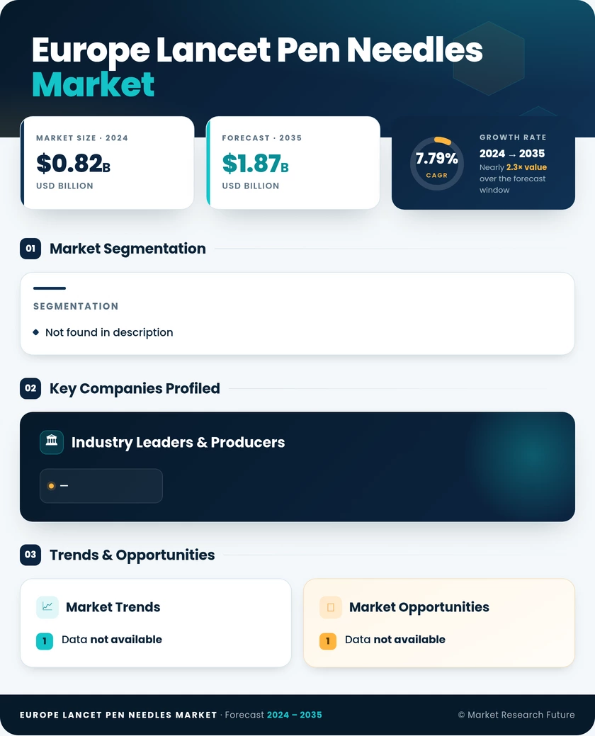 Europe Lancet and Pen Needles Market Research Report – Forecast to 2035 Infographic