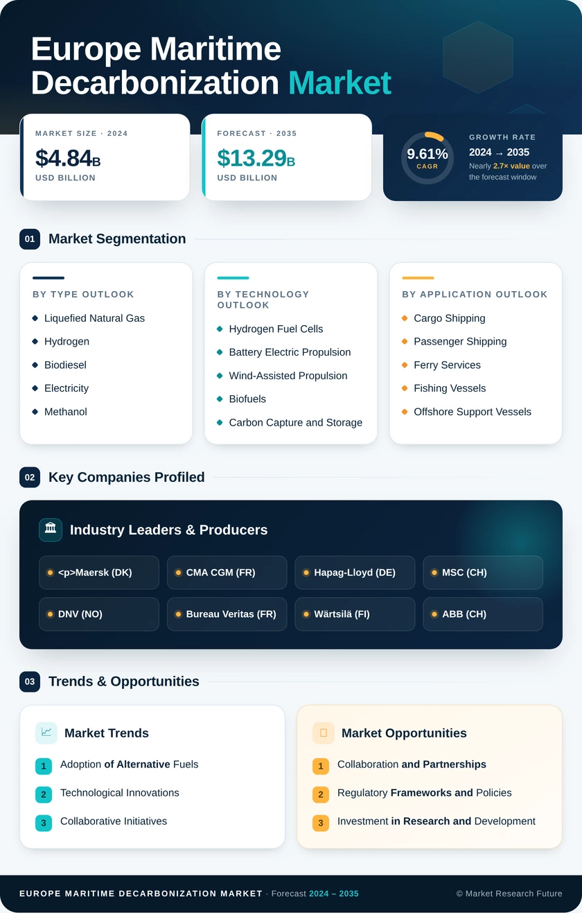 Europe Maritime Decarbonization Market Infographic