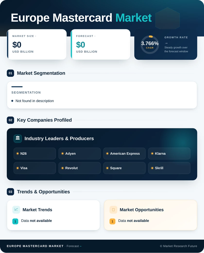 Europe MasterCard Market Test Market Research Report-Forecast to 2035 Infographic