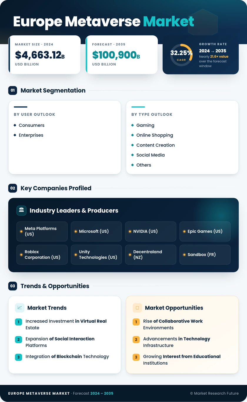 Europe Metaverse Market Research Report- Forecast to 2035 Infographic