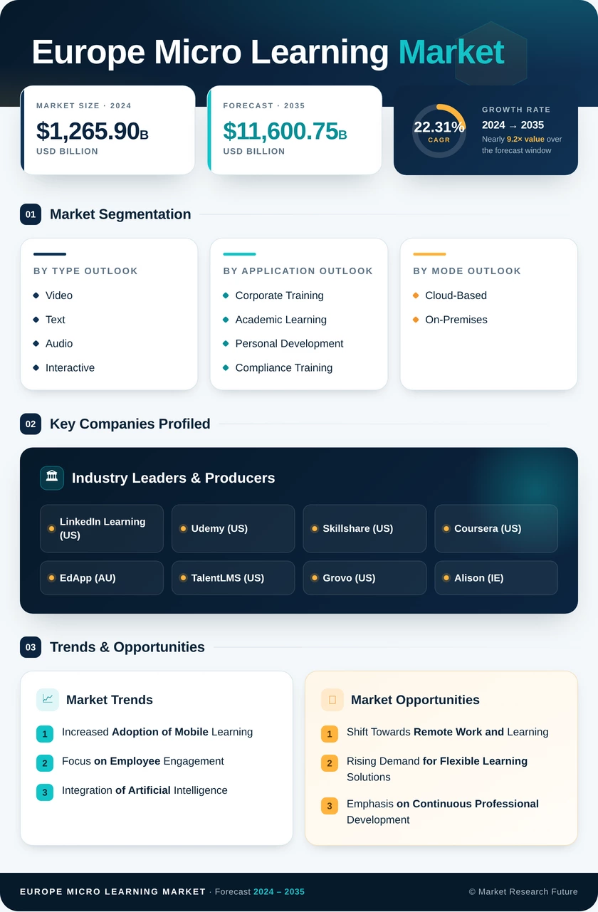 Europe Micro Learning Market Research Report- Forecast to 2035 Infographic