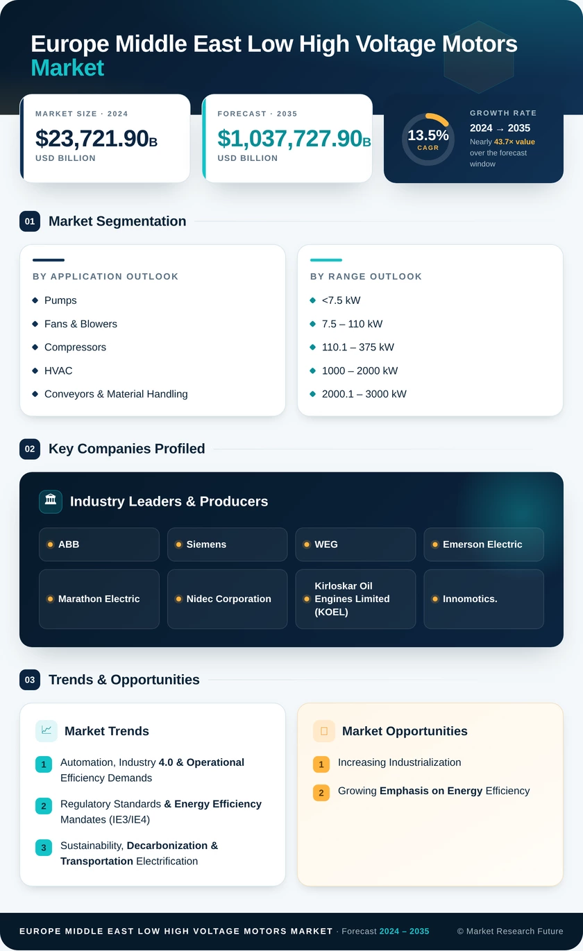 Europe and Middle East Low and High Voltage Motors Market Research Report - Forecast Till 2035 Infographic