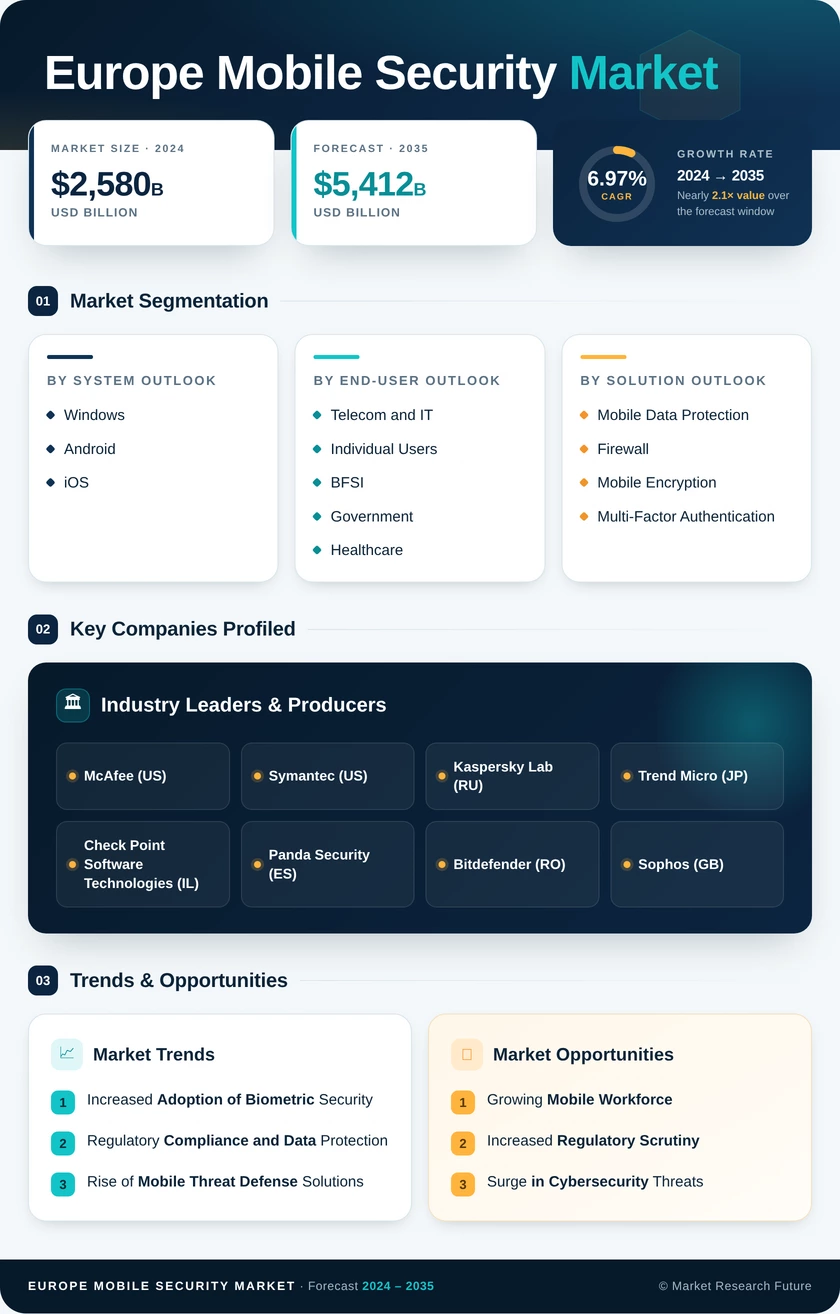 Europe Mobile Security Market Research Report - Forecast to 2035 Infographic