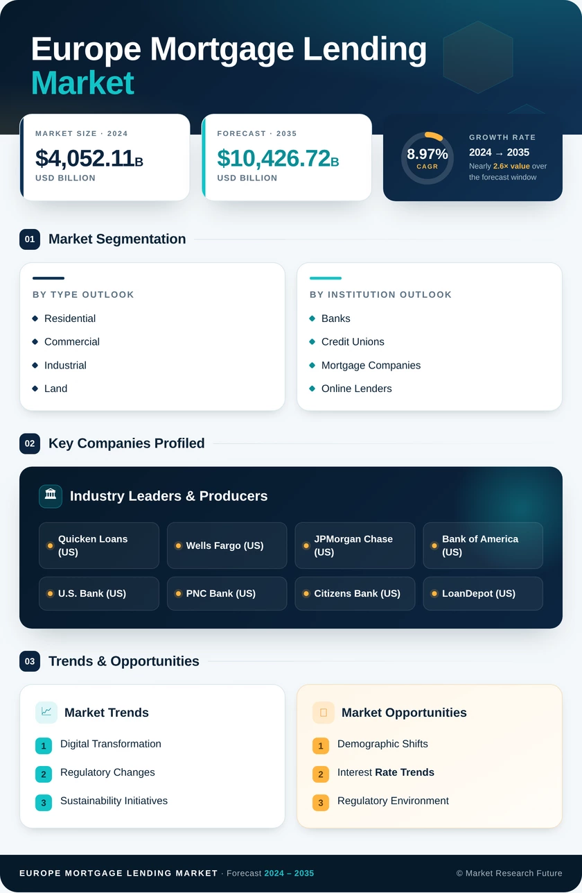 Europe Mortgage Lending Market Research Report- Forecast to 2035 Infographic