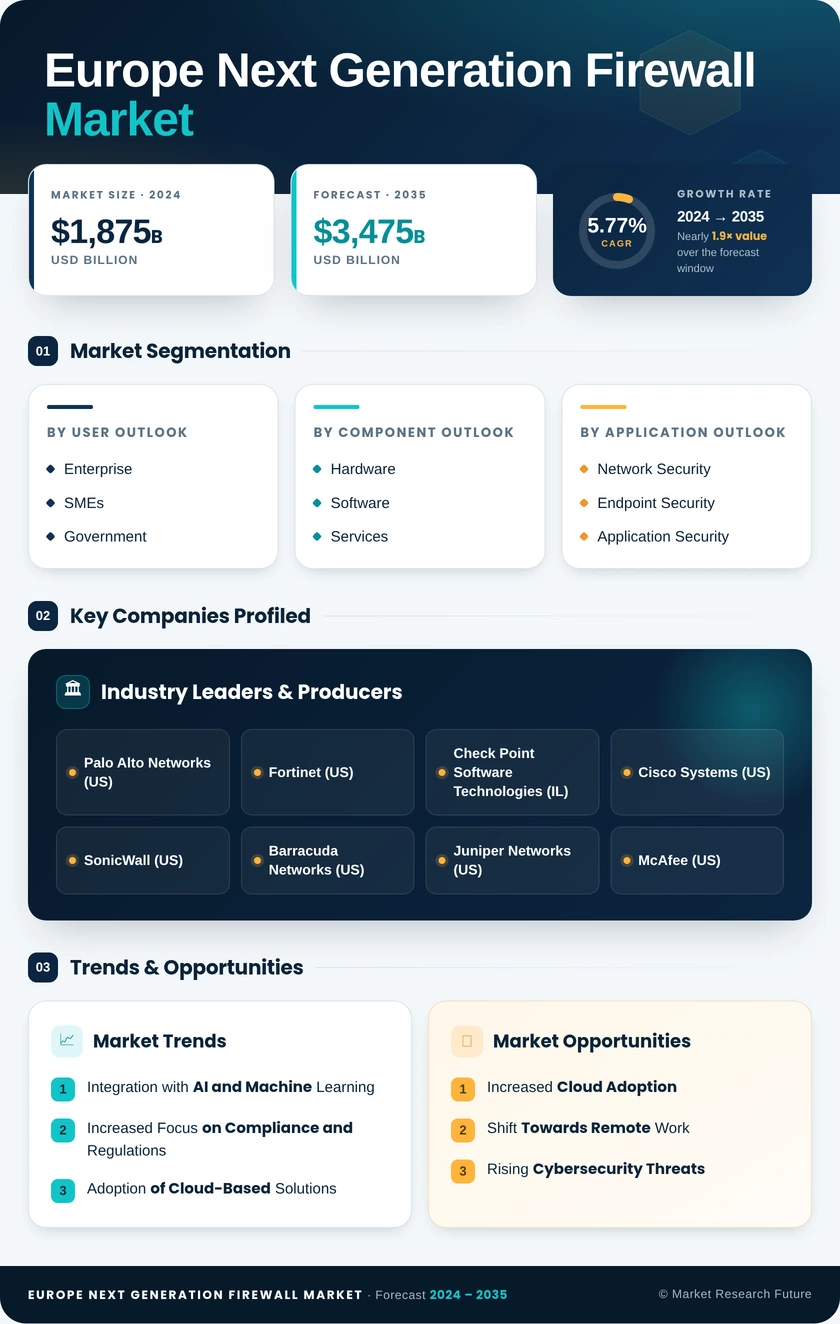 Europe Next Generation Firewall Market Research Report - Forecast to 2035 Infographic