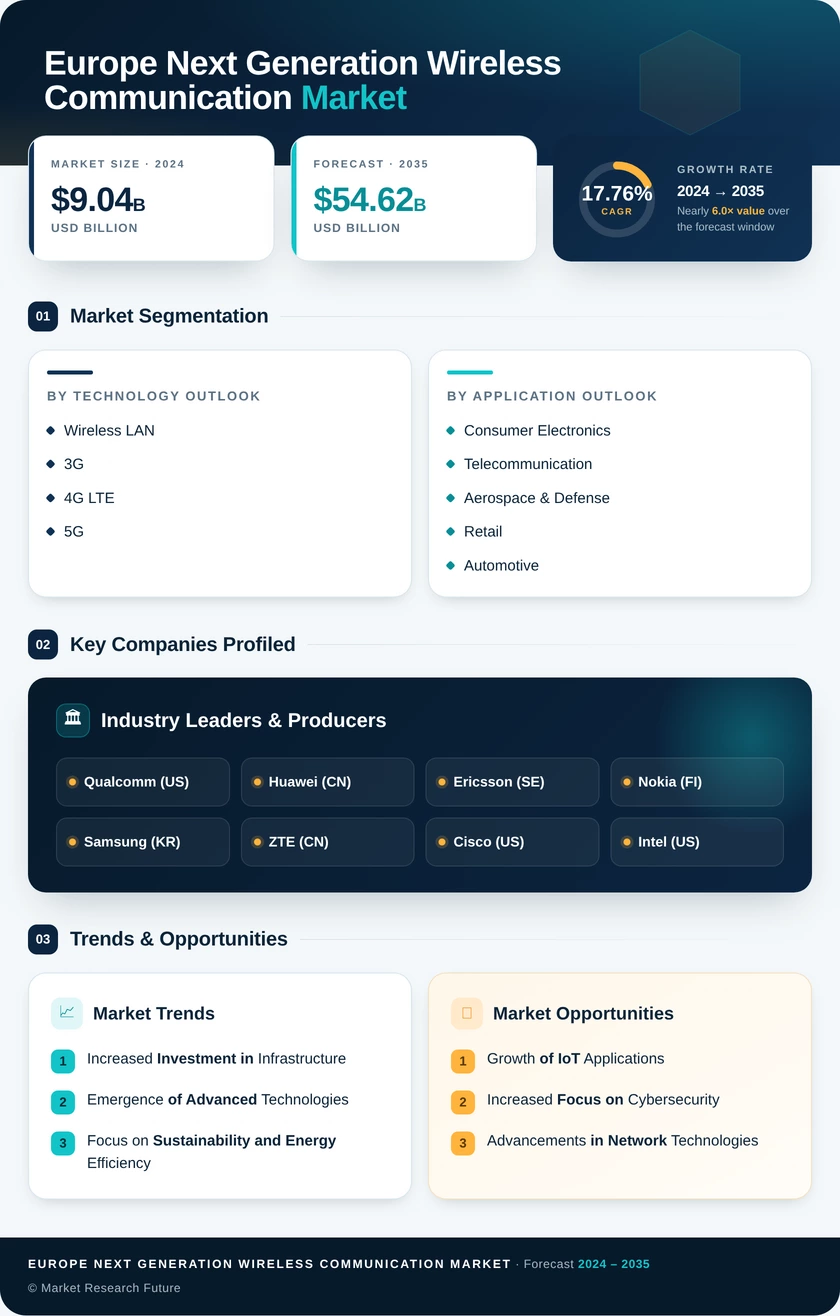 Europe Next Generation Wireless Communication Market Research Report- Forecast to 2035 Infographic