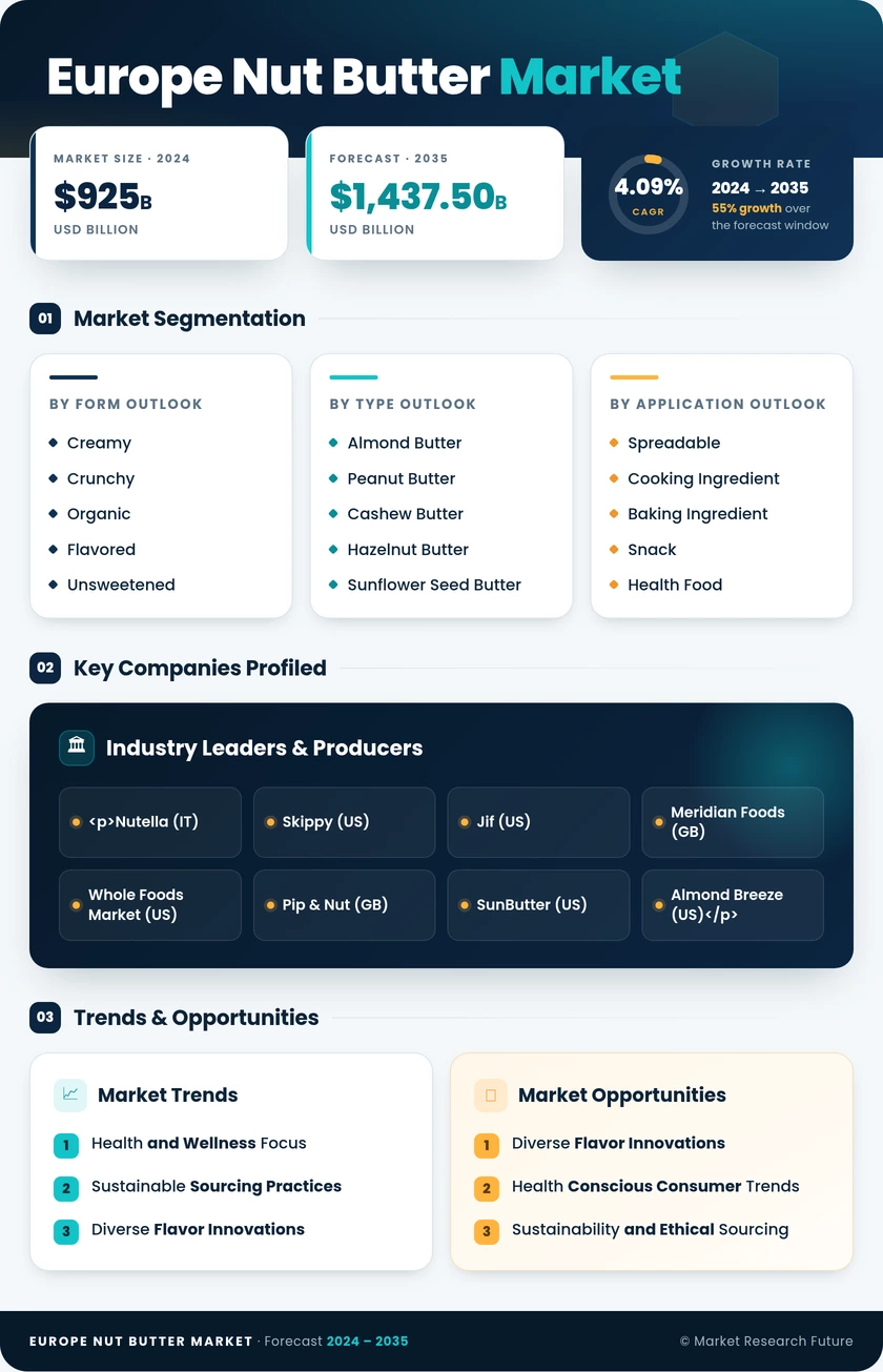 Europe Nut Butter Market Research Report- Forecast to 2035 Infographic
