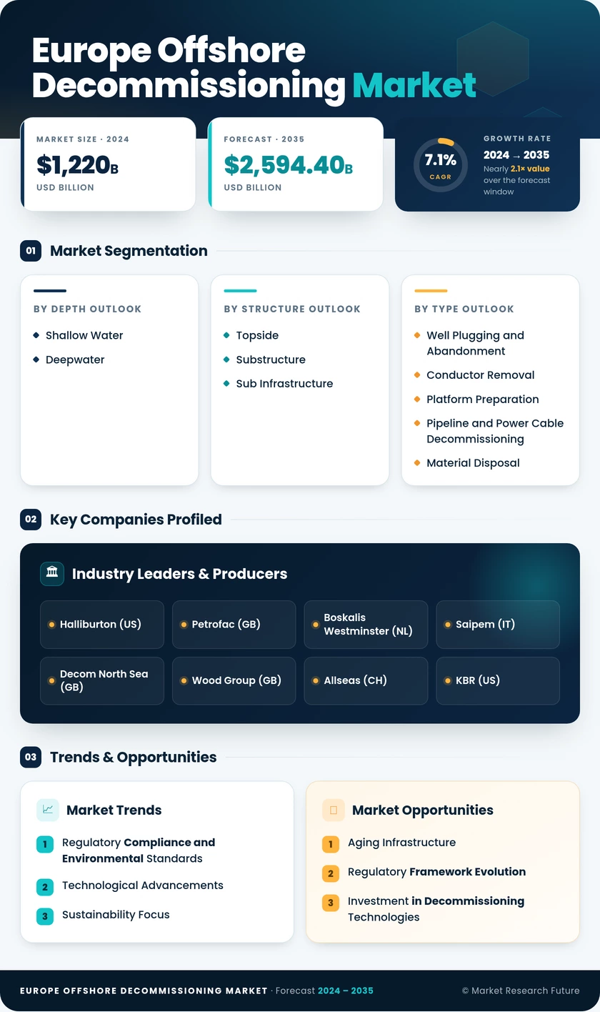 Europe Offshore Decommissioning Market Research Report-Forecast to 2035 Infographic