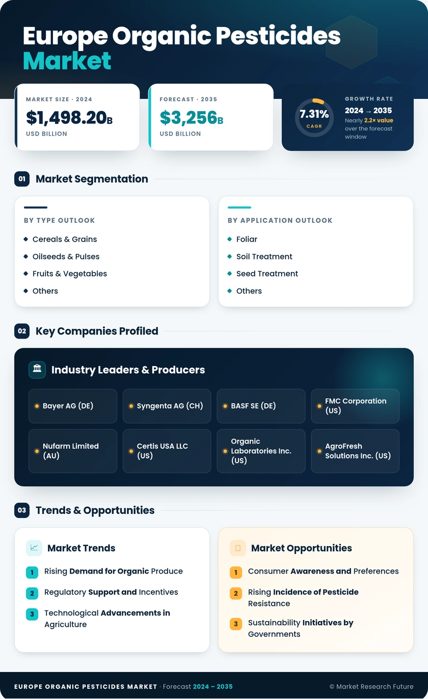 Europe Organic Pesticides Market Research Report - Forecast to 2035 Infographic